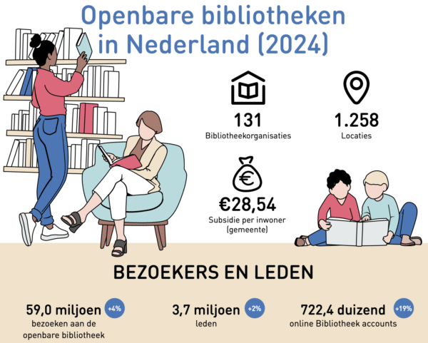 ‘Denk Vooruit’ en de mogelijkheden voor het bibliotheeknetwerk